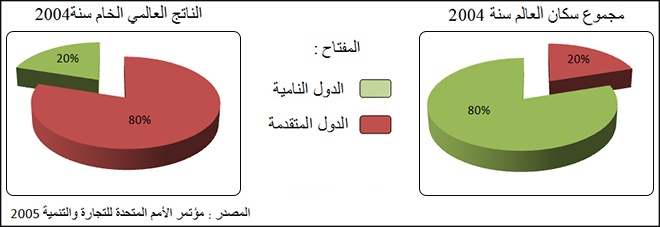 التفاوت بين سكان العالمين المتقدم والنامي  ونصيبهم من الناتج العالمي الخام